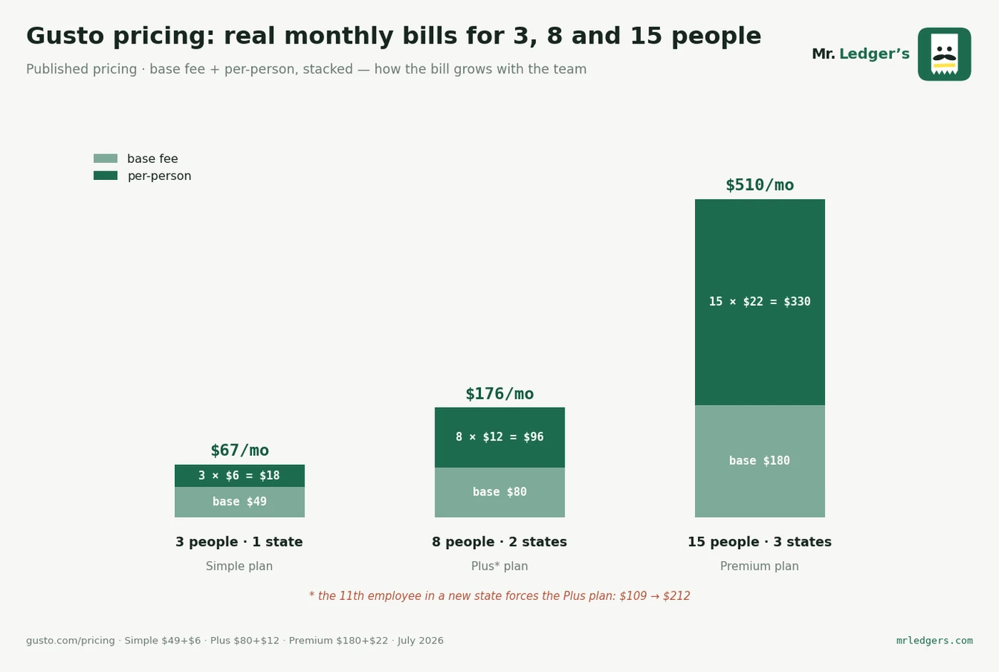Three Gusto bills computed from published pricing: $67 / $176 / $510