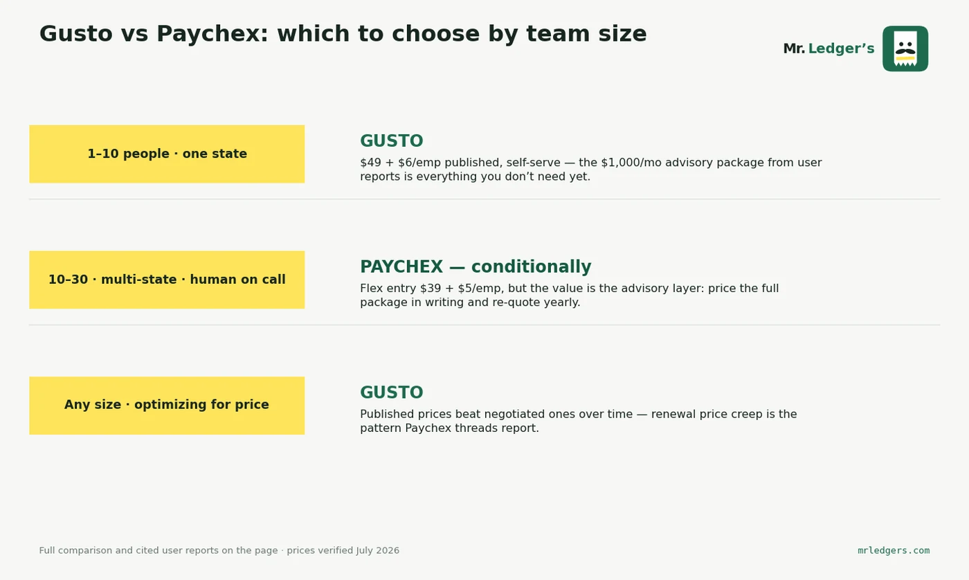 Gusto vs Paychex verdicts by team size