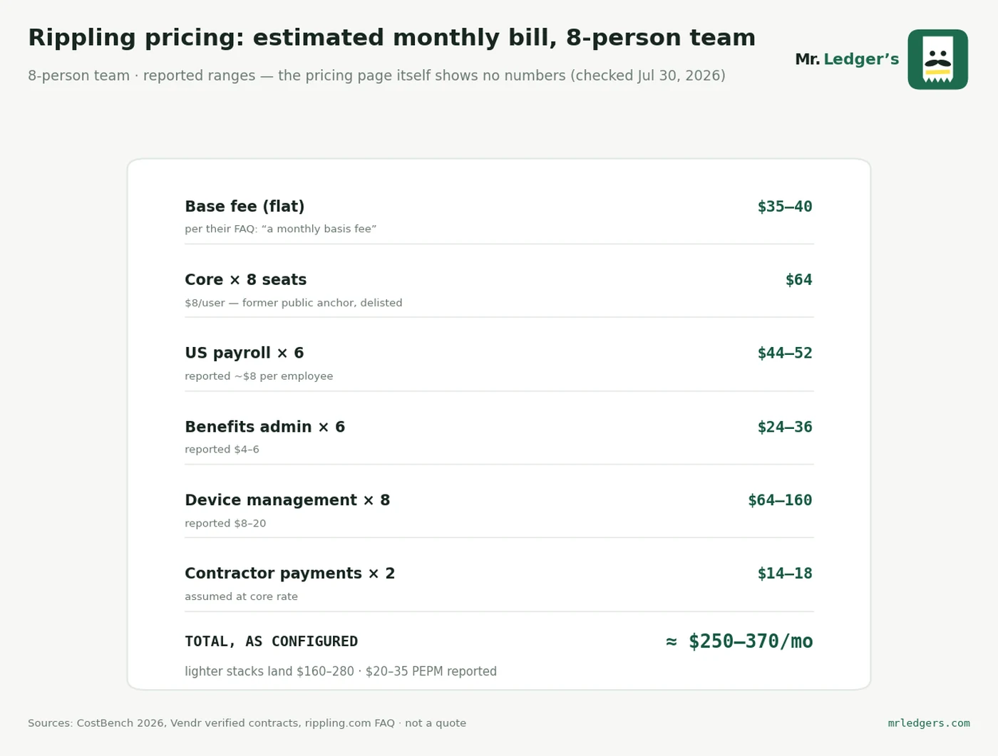 The Rippling bill reconstructed from published core and reported ranges — not an invoice, not a quote