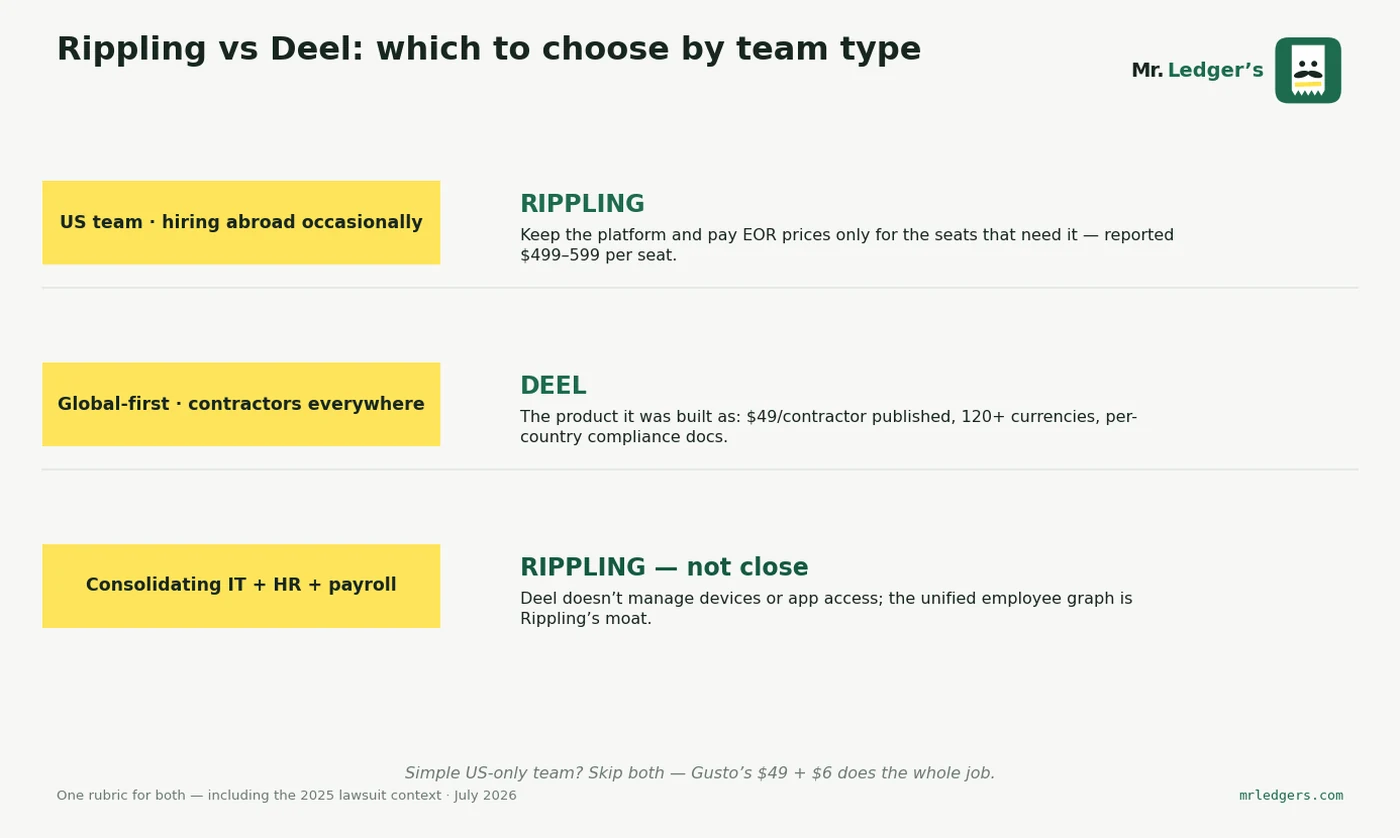 Verdict by team shape: which platform wins for each profile